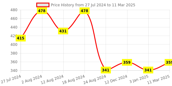 robocraze.com Simonk Red ESC 30A without Connector for Quadcopter Price History Graph from 27 Jul 2024 to 11 Mar 2025