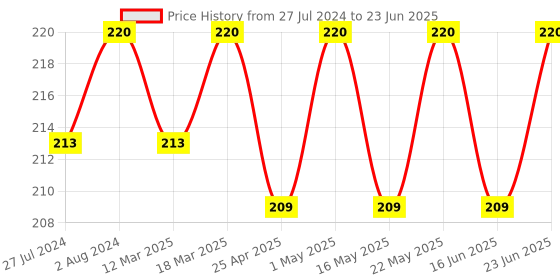 robocraze.com Single Cell Lithium Battery Boost Power Module Board Price History Graph from 27 Jul 2024 to 23 Jun 2025