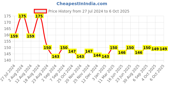 robocraze.com Single CHANNEL 12V RELAY MODULE 30AMP Price History Graph from 27 Jul 2024 to 6 Oct 2025