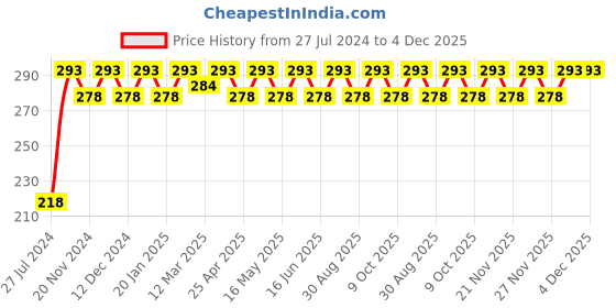 robocraze.com Single Shaft L-Shaped 60 RPM BO Motor with Wheel - (4 sets) Price History Graph from 27 Jul 2024 to 4 Dec 2025