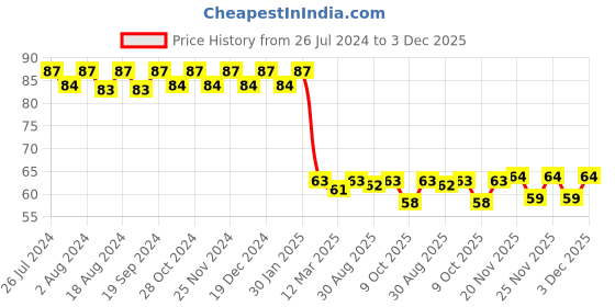 robocraze.com SK8 8mm Linear Rail Shaft Price History Graph from 26 Jul 2024 to 3 Dec 2025