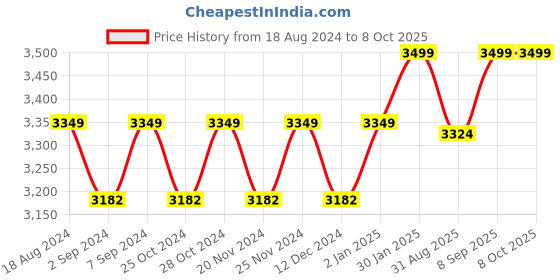 robocraze.com SKYDROID FPV Receiver 5.8G OTG 150CH Video Downlink Receiver Double Antenna Price History Graph from 18 Aug 2024 to 8 Oct 2025