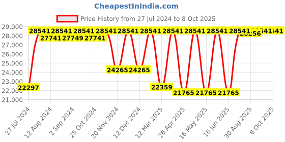 robocraze.com SKYDROID T12 2.4GHZ 12CH REMOTE CONTROL WITH CAMERA Price History Graph from 27 Jul 2024 to 8 Oct 2025