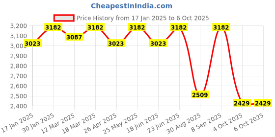 robocraze.com SKYDROID UVC Mini FPV Receiver 5.8G 150CH for Android (Black) Price History Graph from 17 Jan 2025 to 5 Oct 2025