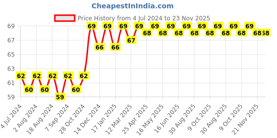 robocraze.com SLA 12VDC 4Pin 30A Power Relay Price History Graph from 4 Jul 2024 to 23 Nov 2025