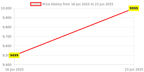 robocraze.com Smart 4WD Robot Arm Car Kit for Arduino Programming Price History Graph from 16 Jun 2025 to 23 Jun 2025