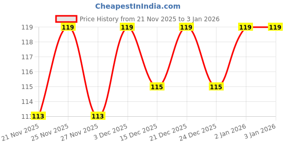 robocraze.com SmartElex LMR51420 Buck Module – 3.3V 2A DC-DC Step-Down Power Supply Converter Price History Graph from 21 Nov 2025 to 3 Jan 2026