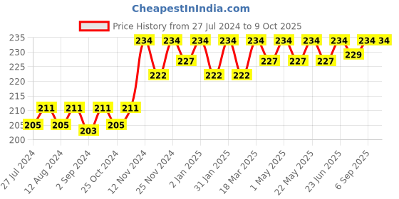 robocraze.com Smooth Nose Piler NP-99 Price History Graph from 27 Jul 2024 to 9 Oct 2025