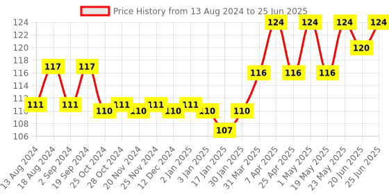robocraze.com SN04-N NPN NO Distance Proximity Sensor Switch Module Price History Graph from 13 Aug 2024 to 25 Jun 2025