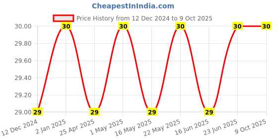 robocraze.com SN74LS76N IC Dual J-K Flip-Flop with Preset and Clear Price History Graph from 12 Dec 2024 to 8 Oct 2025