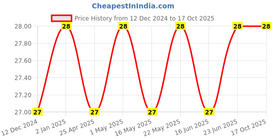 robocraze.com SN74LS90N IC Decade Counter 4-BIT 14DIP Price History Graph from 12 Dec 2024 to 16 Oct 2025