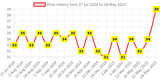 robocraze.com Soil Moisture Sensor Module Price History Graph from 27 Jul 2024 to 28 May 2025