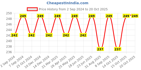 robocraze.com Solar Bullet train Educational DIY Solar Kit Price History Graph from 2 Sep 2024 to 20 Oct 2025