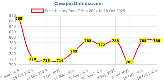 robocraze.com Solar Power Manager 5V Price History Graph from 7 Sep 2024 to 18 Oct 2025