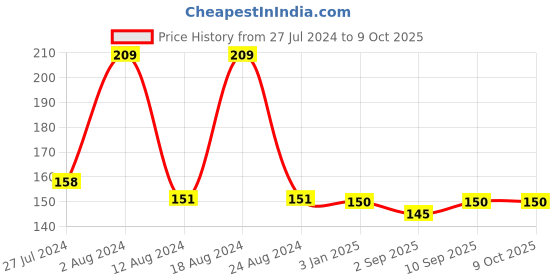 robocraze.com Solar powered Black Cockroach Bug Toy Price History Graph from 27 Jul 2024 to 8 Oct 2025