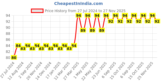 robocraze.com Solder Wire (45gm) Price History Graph from 27 Jul 2024 to 27 Nov 2025
