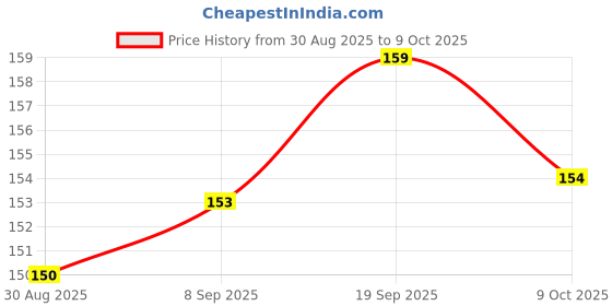 robocraze.com Soldering Iron 25W Gold with Advanced Heating Element Price History Graph from 30 Aug 2025 to 9 Oct 2025