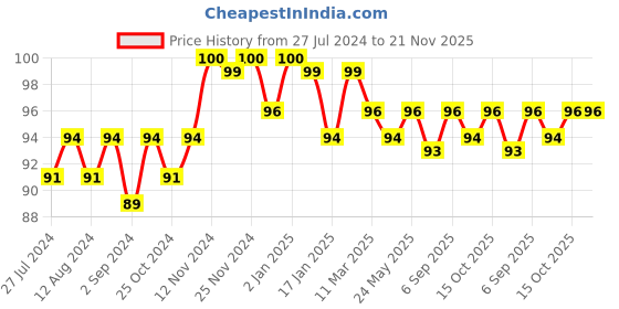 robocraze.com Solderless Breadboard Jumper Wire Connectors (140pcs) Price History Graph from 27 Jul 2024 to 20 Nov 2025