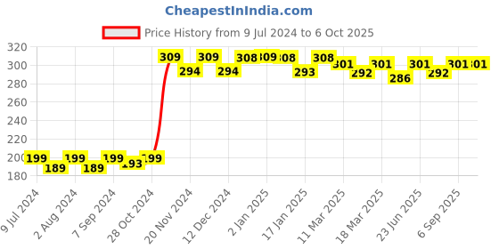 robocraze.com Solderless Breadboard Jumper Wires Combo Price History Graph from 9 Jul 2024 to 5 Oct 2025