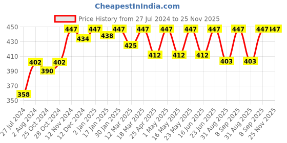 robocraze.com Soldron 100W Nickel Plated Spade Bit For Soldron Soldering Iron - BN100S8 Price History Graph from 27 Jul 2024 to 24 Nov 2025