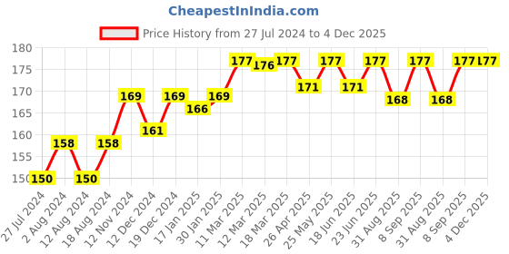 robocraze.com Soldron 35W Nickel Plated Spade 3mm Bit - BN35S3 Price History Graph from 27 Jul 2024 to 4 Dec 2025