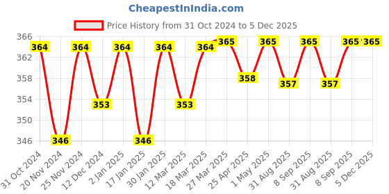 robocraze.com Soldron 50W Soldering Iron Heating Element Price History Graph from 31 Oct 2024 to 5 Dec 2025