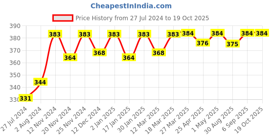 robocraze.com Soldron 75W Spade BN75S6 Nickel Plated Soldering Iron Bit Price History Graph from 27 Jul 2024 to 18 Oct 2025