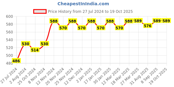 robocraze.com Soldron Bit-Tip Tinner And Cleaner Price History Graph from 27 Jul 2024 to 19 Oct 2025