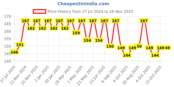 robocraze.com Soldron Black Ceramic Coated Delux Spade Bit for Soldron 25W Soldering Iron - CB25S3 Price History Graph from 27 Jul 2024 to 25 Nov 2025