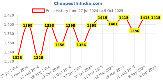 robocraze.com Soldron Portable SMPS Variable Wattage Micro Soldering Station Price History Graph from 27 Jul 2024 to 8 Oct 2025