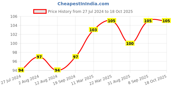 robocraze.com Soldron Soldering and Desoldering Flux (10g) Price History Graph from 27 Jul 2024 to 17 Oct 2025