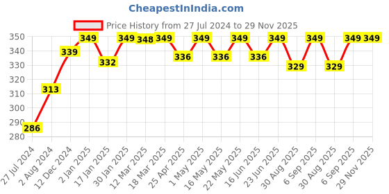 robocraze.com Soldron Soldering Iron Stand with Sponge Price History Graph from 27 Jul 2024 to 29 Nov 2025