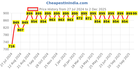 robocraze.com SOLDRON Variable Wattage Soldering Iron Price History Graph from 27 Jul 2024 to 1 Dec 2025