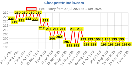 robocraze.com Solenoid valve switch 12V DC 1/2 inch (Normally Closed) Price History Graph from 27 Jul 2024 to 30 Nov 2025