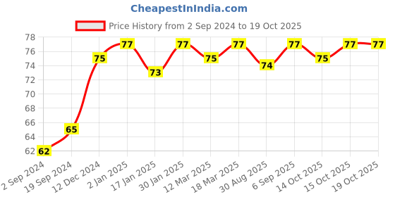 robocraze.com Sonal SP-3 Soldering Iron Stand Price History Graph from 2 Sep 2024 to 18 Oct 2025