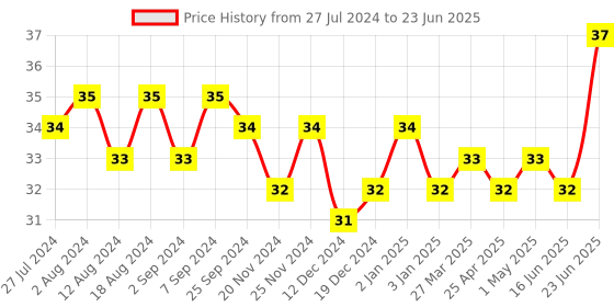 robocraze.com Sound Sensor Module Price History Graph from 27 Jul 2024 to 23 Jun 2025
