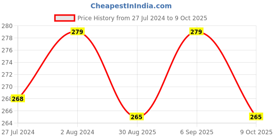 robocraze.com SP-9 Sonal Soldering Iron Stand with Sponge Tray Price History Graph from 27 Jul 2024 to 9 Oct 2025