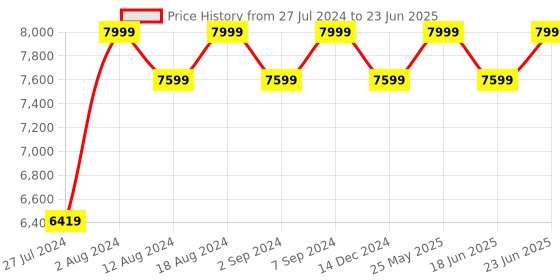 robocraze.com Spaceman Programmable Artificial Intelligent Robot for Kids with Voice Control, App Control, Music, Dance, Chargeable Battery Price History Graph from 27 Jul 2024 to 23 Jun 2025
