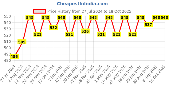 robocraze.com Spare Replacement Micro Soldering Pen For Micro Soldering And SMPS Stations Price History Graph from 27 Jul 2024 to 18 Oct 2025