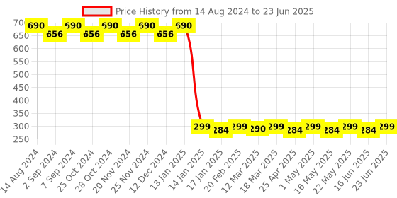 robocraze.com Spectra Symbol  12.7 mm Circular Force sensor Price History Graph from 14 Aug 2024 to 23 Jun 2025