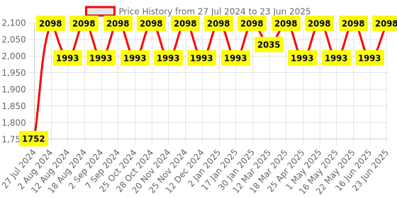 robocraze.com Speech Recognition Module Price History Graph from 27 Jul 2024 to 23 Jun 2025