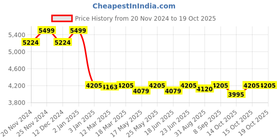 robocraze.com SpeedyBee F405 V3 30×30 Flight Controller Price History Graph from 20 Nov 2024 to 15 Oct 2025