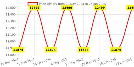 robocraze.com SPEEDYBEE F405 V3 Stack Flight Controller + BLS 50A ESC + RS2205 2300KV Brushless DC Motor For Racing Drone Price History Graph from 20 Nov 2024 to 23 Jun 2025