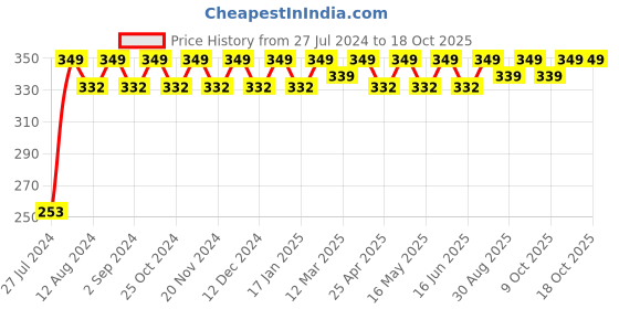 robocraze.com Spider Robot Insect Fun Toy Price History Graph from 27 Jul 2024 to 18 Oct 2025