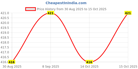 robocraze.com SQR117 - 220V AC Square Siren Price History Graph from 30 Aug 2025 to 15 Oct 2025