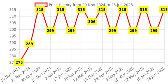 robocraze.com Square shaped Force Sensor Price History Graph from 20 Nov 2024 to 23 Jun 2025