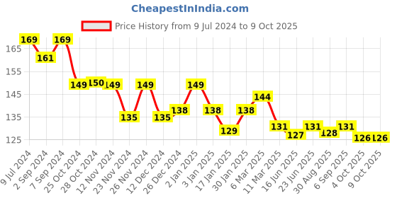 robocraze.com ST-LINK V2 Price History Graph from 9 Jul 2024 to 8 Oct 2025