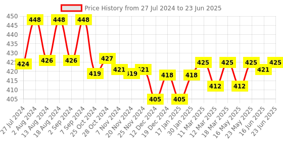 robocraze.com ST-Link V2 Programmer Price History Graph from 27 Jul 2024 to 23 Jun 2025