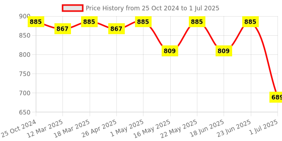 robocraze.com STC-3028 Digital Temperature Humidity Controller 110-220V Price History Graph from 25 Oct 2024 to 1 Jul 2025