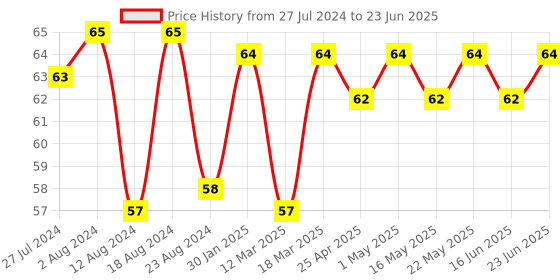 robocraze.com Stepper Motor Driver Expansion Board | A4988/8825 Driver Module for 3D Printer 42 Stepper Motor Price History Graph from 27 Jul 2024 to 23 Jun 2025